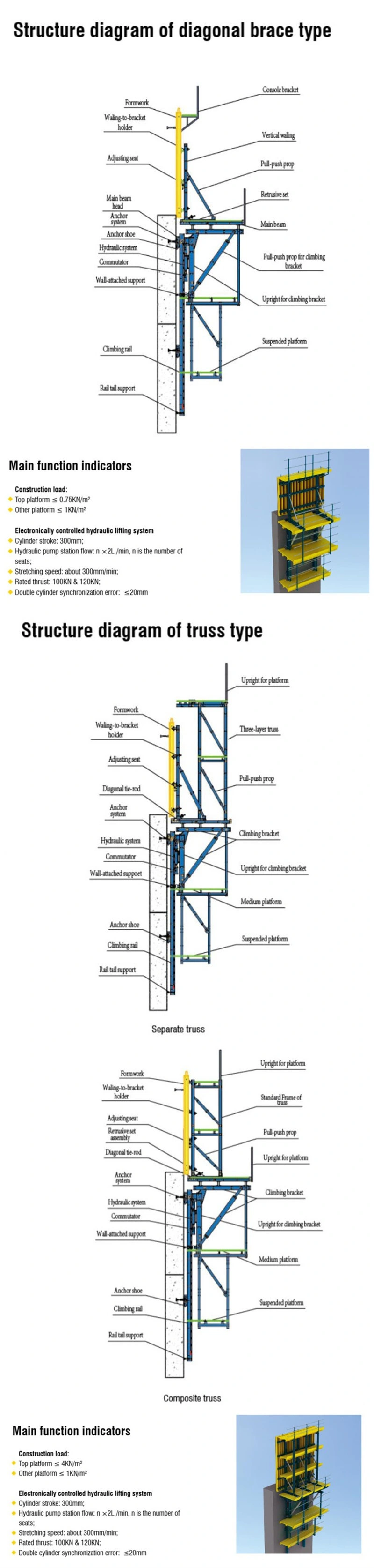 Q235 Hydraulic Self-Climbing Formwork for Core Wall/Shaft Lift/Bridge
